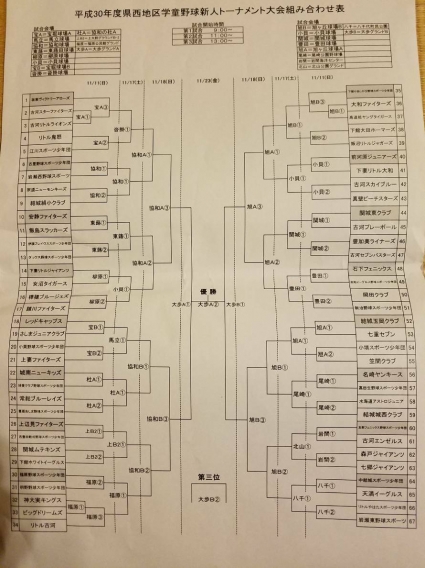 【11/11.12.18.23】平成30年度 県西学童野球連盟新人大会☆組み合わせ決定！！