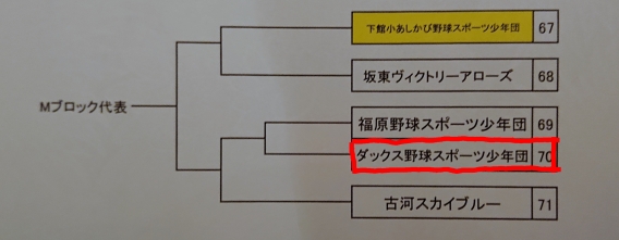 茨城県少年軟式野球選手権大会県西地区予選組み合わせ決定!!