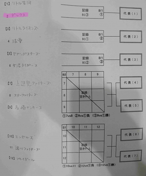 マクドナルドトーナメント古河市内予選組合せ決定